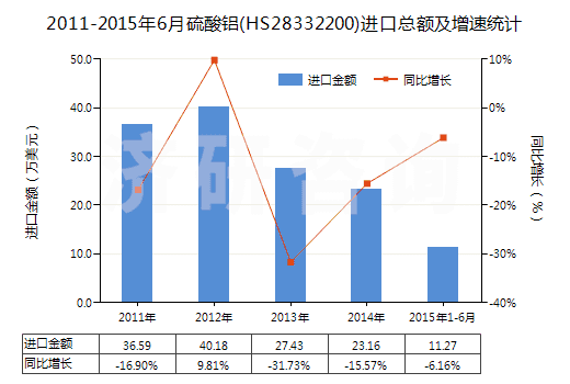 2011-2015年6月硫酸鋁(HS28332200)進(jìn)口總額及增速統(tǒng)計(jì)